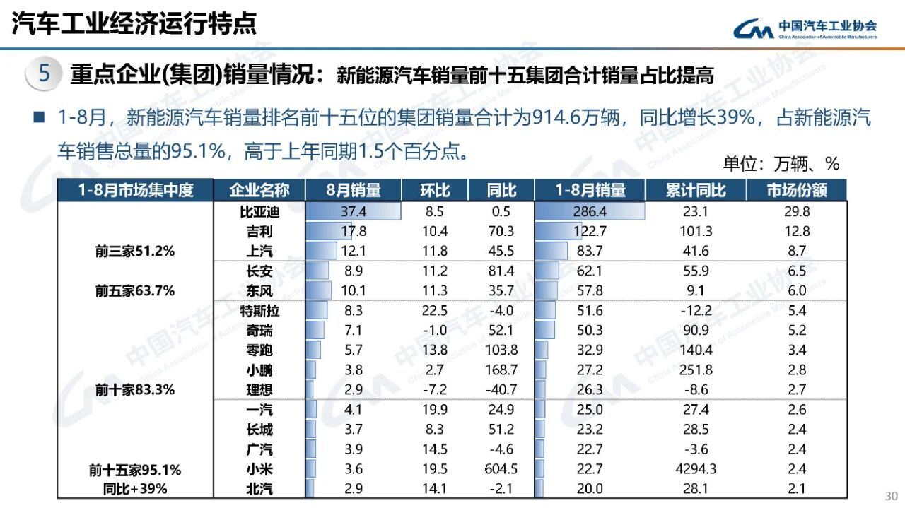 汽车产销量前8个月首破2千万辆:8月销量增长超16%!每卖2辆就有1辆新能源