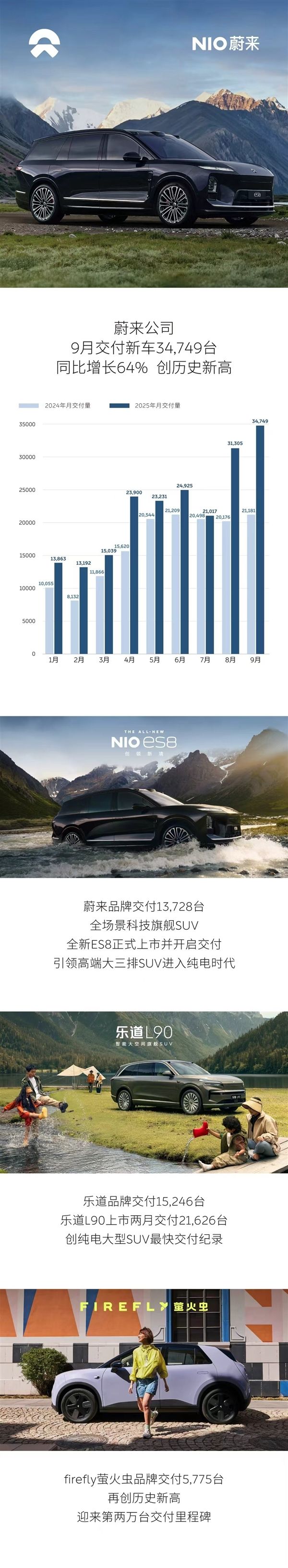 蔚来9月交付新车34749台,同比增长64%