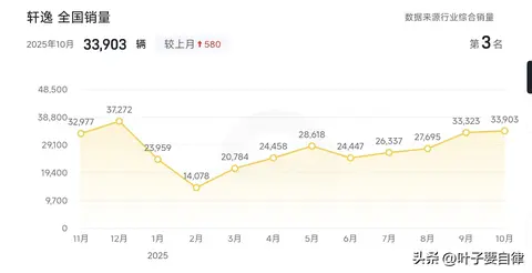 以为燃油车要凉?2025年10月销量榜:它竟和新能源“五五开”!
